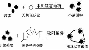 漆雾聚凝剂配方