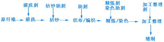 织物清洗剂配方