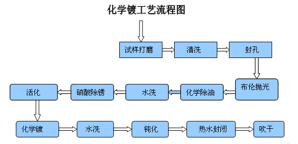 化学镀的工艺流程图