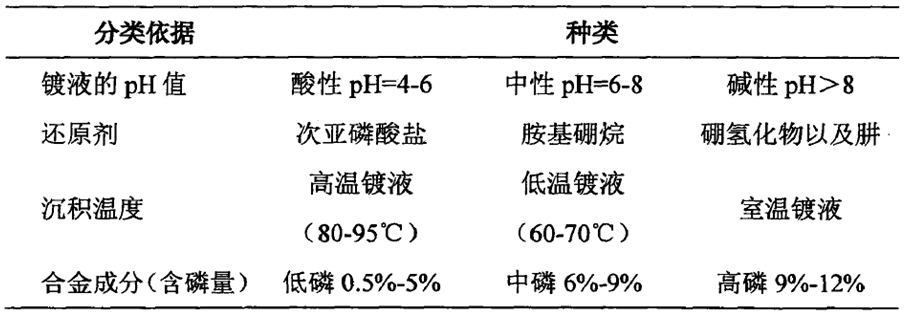 化学镀镍分类